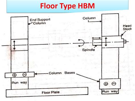 Boring machine TYPES and diagrams..from NARAYANAN L,.......AP/mech