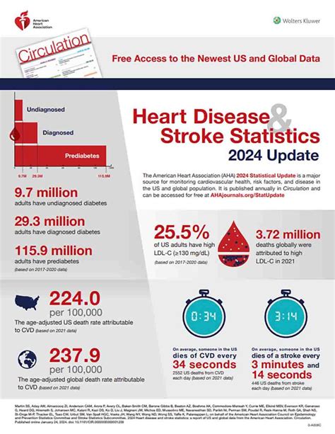 Heart Disease and Stroke Statistics - 2024 Update - Professional Heart ...