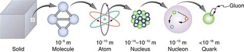 14.1: Introduction to Nuclear and Particle Physics - Physics LibreTexts