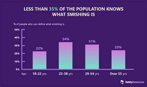 11 Facts + Stats on Smishing (SMS Phishing) in 2023