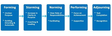 Forming Storming Norming Performing Chart