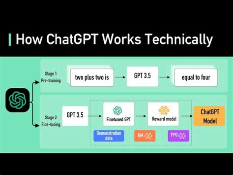 How ChatGPT Works Technically | ChatGPT Architecture - purshoLOGY