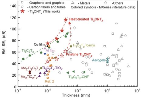 Electromagnetic MXene Applications – A.J. Drexel Nanomaterials Institute