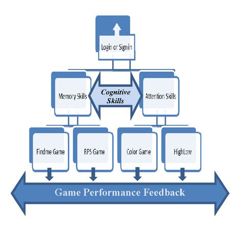 Figure 2 from Developing serious games to promote cognitive abilities ...