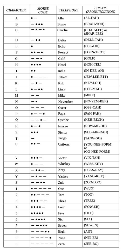 Printable Nato Phonetic Alphabet