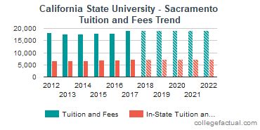 California State University - Sacramento Tuition and Fees