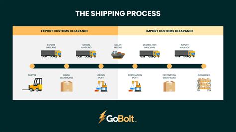 What Is a Shipping Process Workflow?