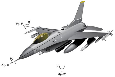 Aircraft model axis system (adapted from Wikimedia Commons [18]). | Download Scientific Diagram