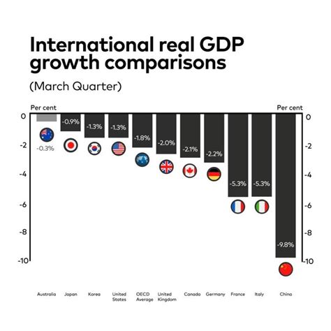 Australia's Recession- June 2020