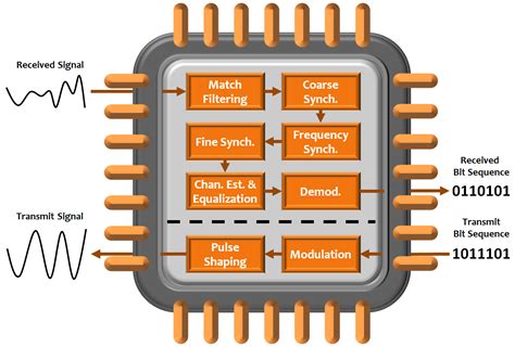 Wireless‬ Communications & Signal Processing ‪#‎Electronics‬ ‪#‎Electrical‬ | Creative, Sync ...