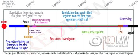 Criminal Investigation Timeline Template - Printable Word Searches