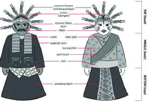 Structure and Costume Elements of the Ondel-ondel | Download Scientific Diagram