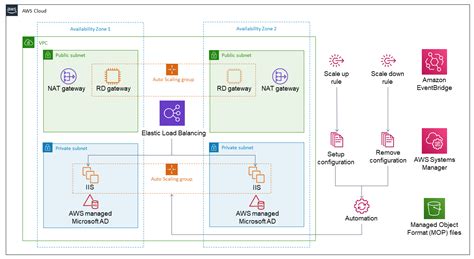 Microsoft IIS on AWS - Quick Start