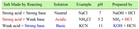 pH of Salts With Acidic Cations and Basic Anions - Chemistry Steps