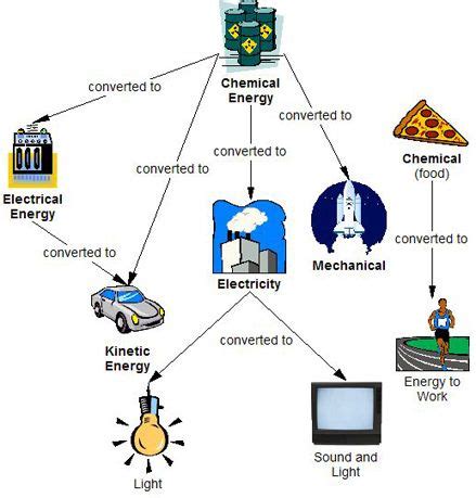 Some Energy Conversion Processes | Energy transformations, Energy transformations activities ...