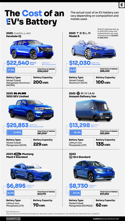 Visualized: What is the Cost of Electric Vehicle Batteries?