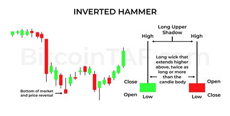 INVERTED HAMMER Candlestick Pattern - Charts BitcoinTAF