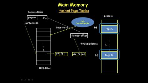 HASHED PAGE TABLES IN OPERATING SYSTEM - YouTube