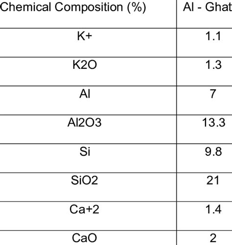 Chemical composition of the soil [30]. | Download Scientific Diagram