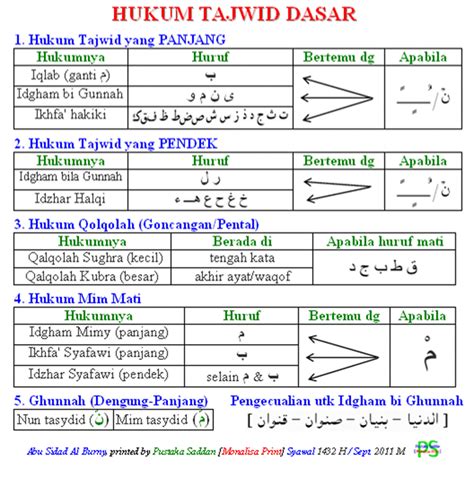 Hukum Menerapkan Ilmu Tajwid Dalam Membaca Al Quran Adalah - Homecare24