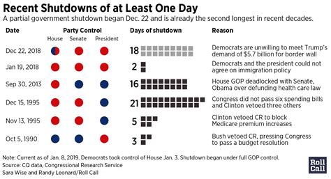 2019 government shutdown climbs historical charts - Roll Call