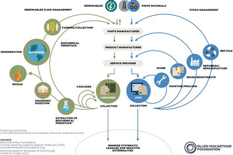 The Circular Economy In Detail