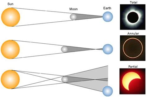 Eclipse Shadows | Facts, Information, Three Shadows & Total Eclipse