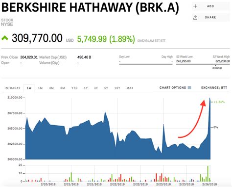 Berkshire Hathaway Stock Class A - Berkshire Hathaway Wikipedia / Stock prices may also move ...