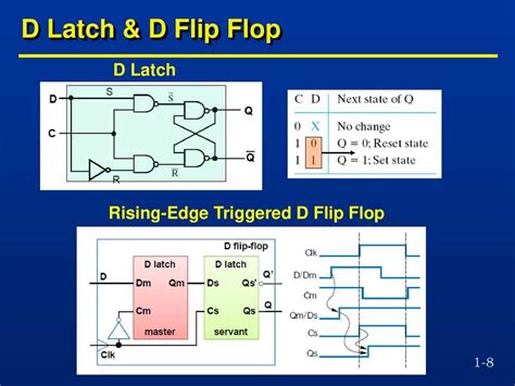 Understanding the Timing Diagram for D latch and D flip flop