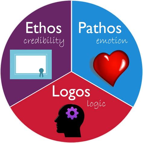 It’s time to think about how you will appeal to ethos, pathos, and logos and, depending upon ...