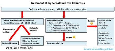 Hyperkalemia Diuretics