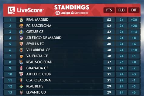 La Liga Table Standing 2020 To 2021 / Primera Division La Liga Fixtures ...