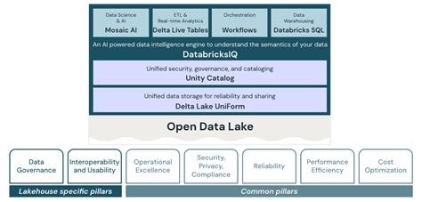 Data lakehouse architecture: Databricks well-architected framework ...