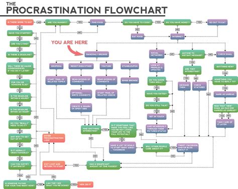 Funny Procrastination Flowchart Using Social Media Diversion Facebook and Twitter