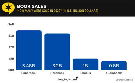 21 Top Book Sales Statistics For 2024 (Latest Industry Data)