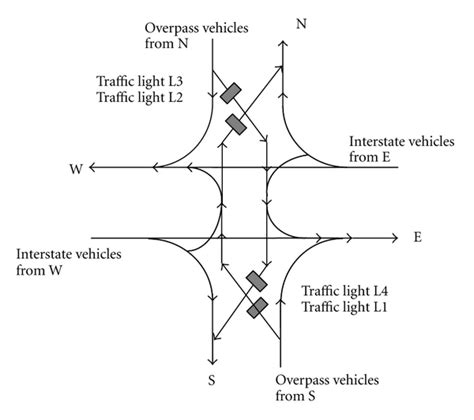 Diverging diamond interchange. | Download Scientific Diagram