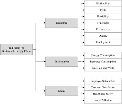 Indicators of Sustainable Supply Chain Performance Measurement ...