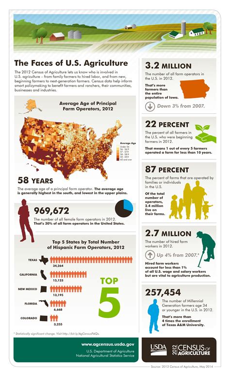 USDA census infographic-2012 | Agriculture, Agriculture facts, Farm