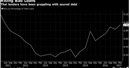 Thai E-News : หนี้เสียของไทยจะขึ้นสูงสุดปลายปีนี้ รายงานฟิทช์เรทติ้งคาดหมาย
