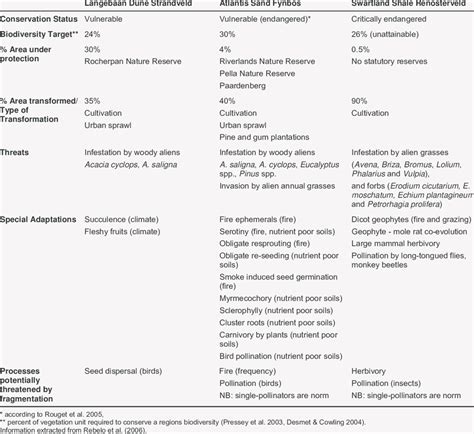 Conservation status and threats to three vegetation units investigated ...