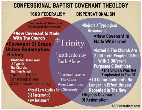 Confessional Baptist Covenant Theology