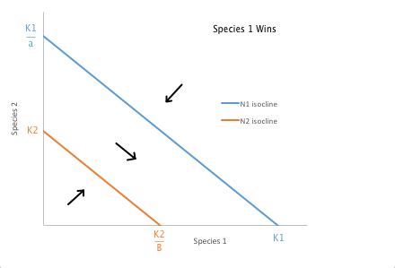 Inter-specific Competition