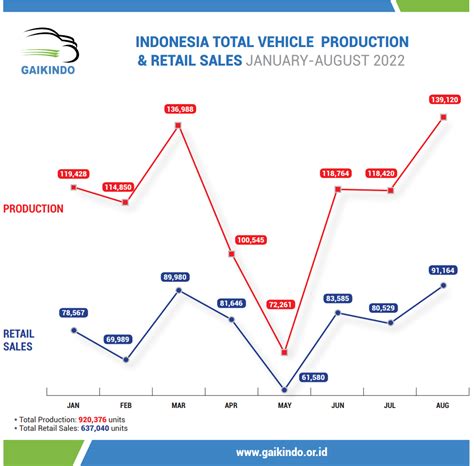 Perbandingan Total Produksi dan Retail Sales di Indonesia Januari ...