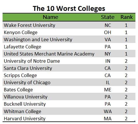 The 10 Worst Colleges - Do It Yourself College Rankings