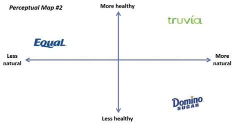 Create Brand Positioning Mapping & Understand Meaning, Benifits