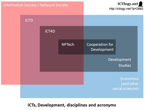 ICTlogy » ICTlogy, review of ICT4D » ICTs, Development, disciplines and acronyms