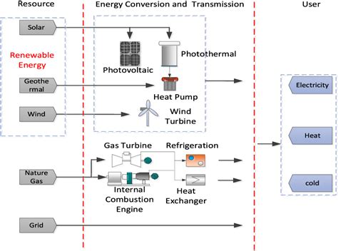 Figure 1 from A review on configuration optimization of hybrid energy system based on renewable ...