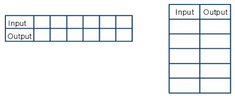 4.2.1 Input-Output Rules | Minnesota STEM Teacher Center