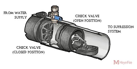 how does a double check valve work - Be A Terrific Memoir Picture Library