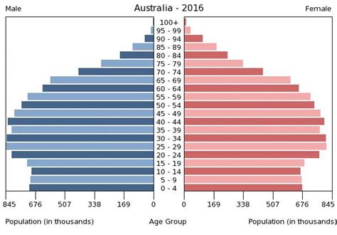 Australia Age structure - Demographics